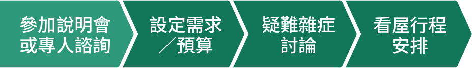 購屋服務流程