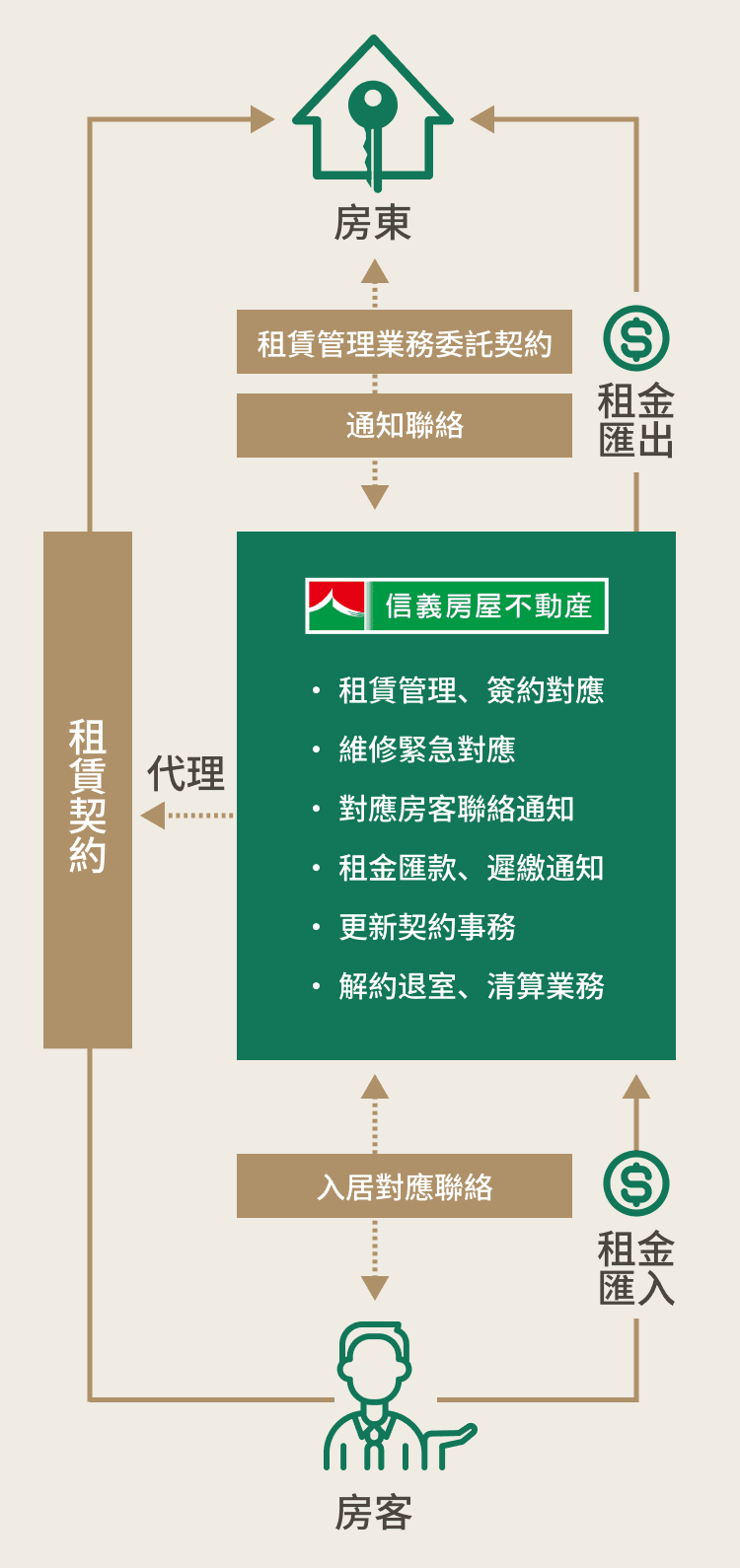 租賃契約服務