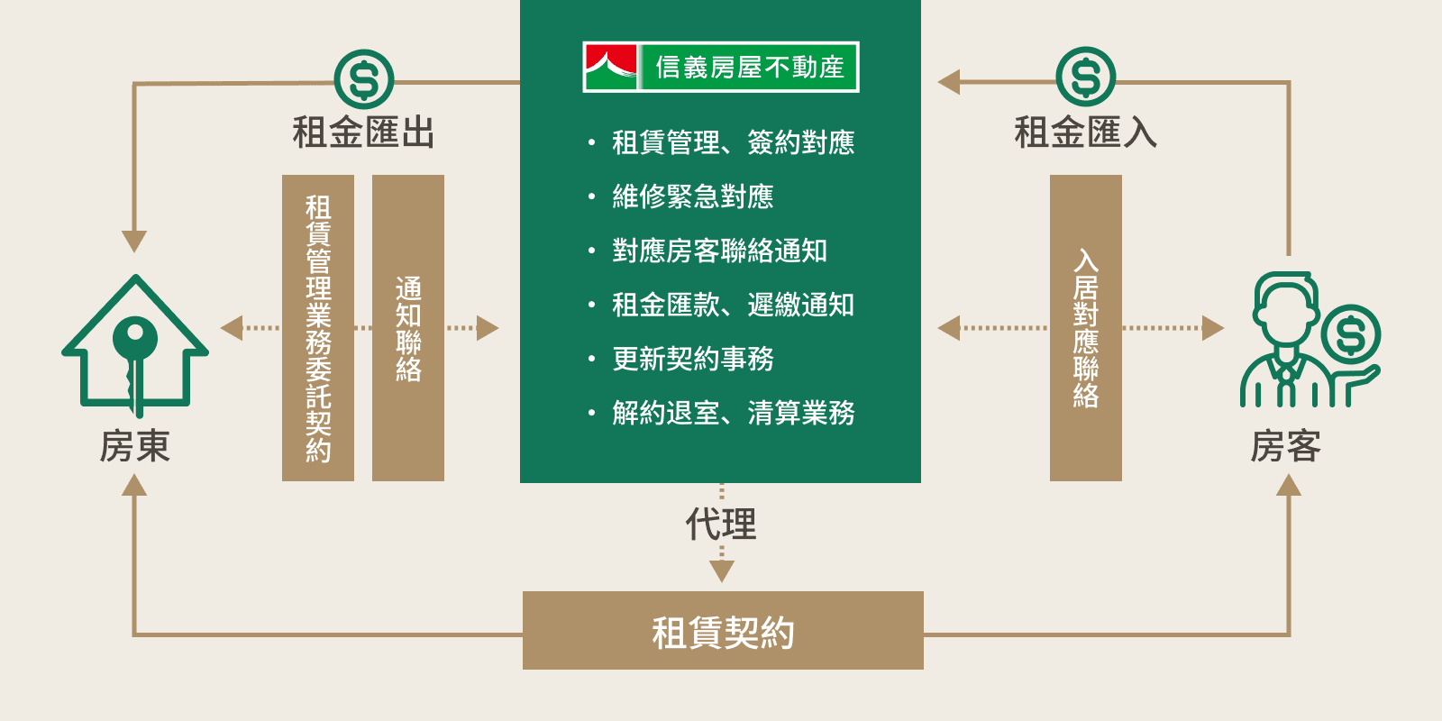 租賃契約服務