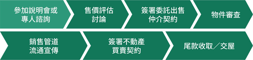 售屋服務流程